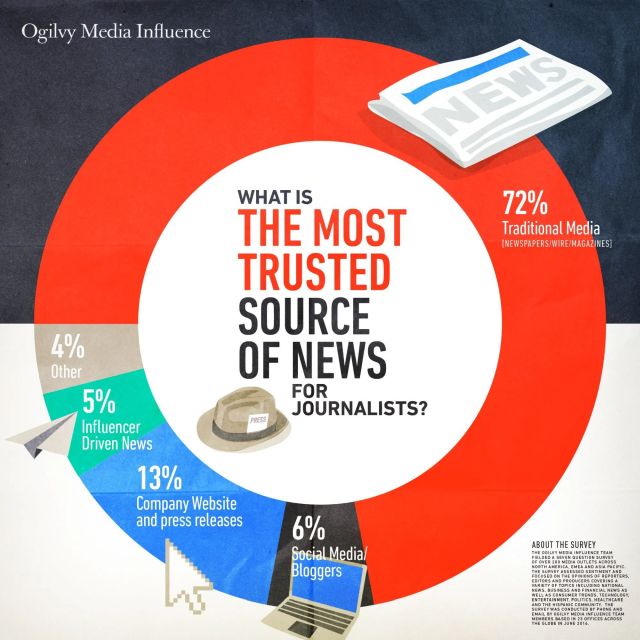 Ogilvy Media Influence survey