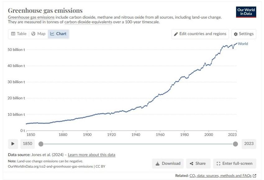 World emissions of greenhouse gases 1850 to 2023